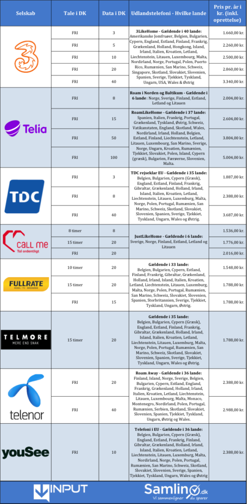 GUIDE: Tag din Smartphone med på rejsen! 2 Abonnementer med udlandstelefoni