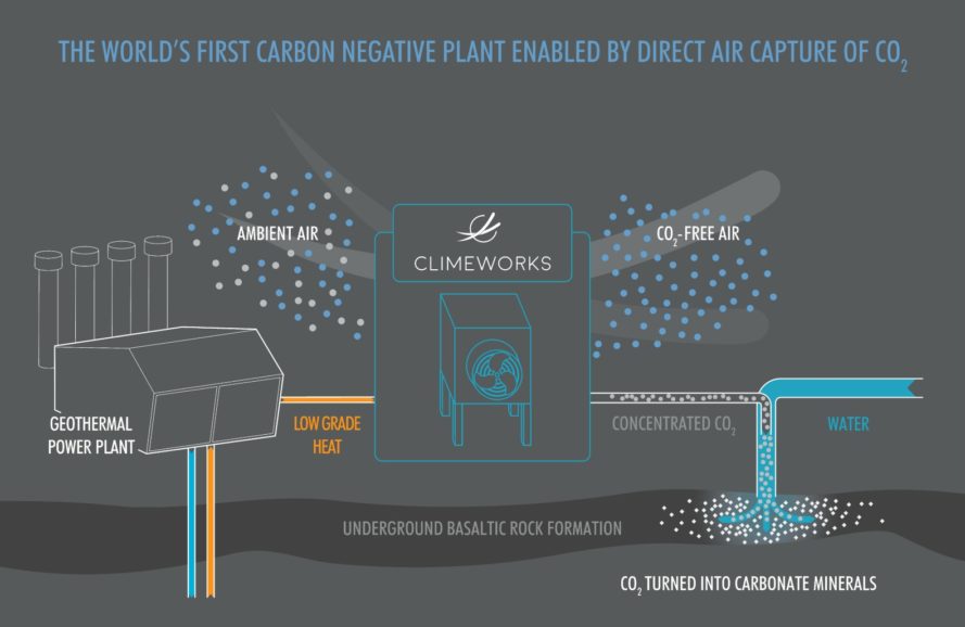 Climateworks åbner verdens første CO2 opsamlende kraftværk på Island 2 Climeworks geothermal power plant eliminates more CO2 than it produces 4
