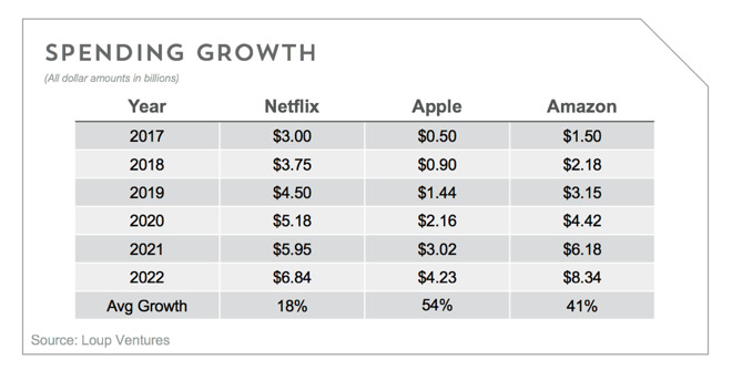 Apple investerer milliarder i ny konkurrent til Netflix 2 Apple Music