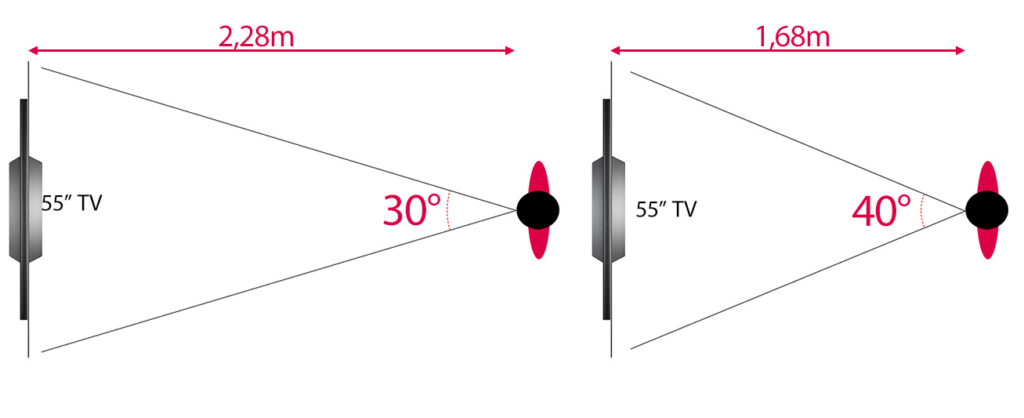 Tv-købeguide: De vigtigste ting, du skal overveje, inden du køber tv 2 TV distance 1