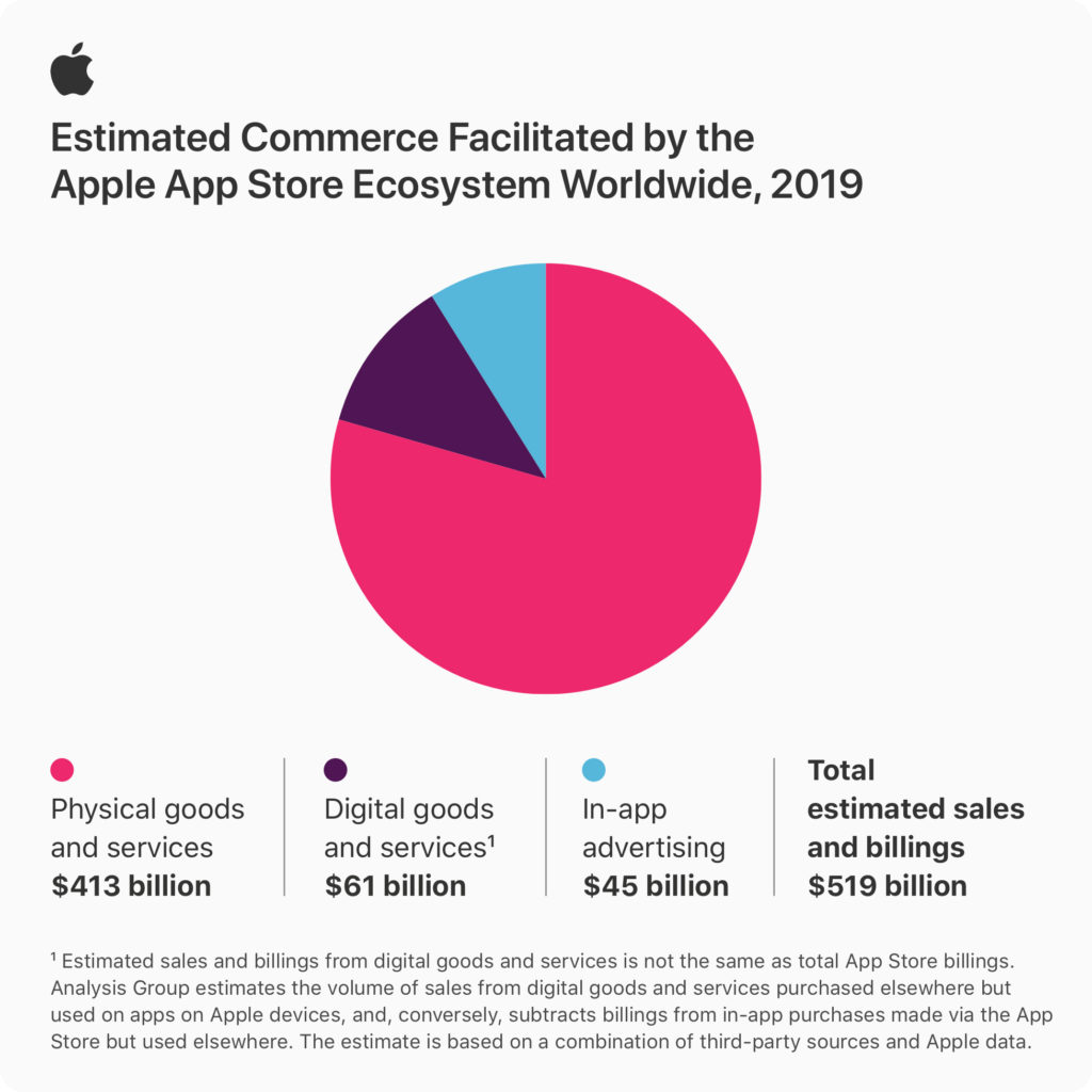 App Store-økonomien har overhalet Danmarks bruttonationalprodukt 2 Apple App Store infographic stats 06152020