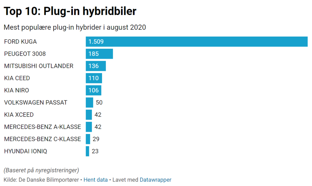 Plugin-hybrider sælger fortsat som varmt brød 3 plugin-hybrider
