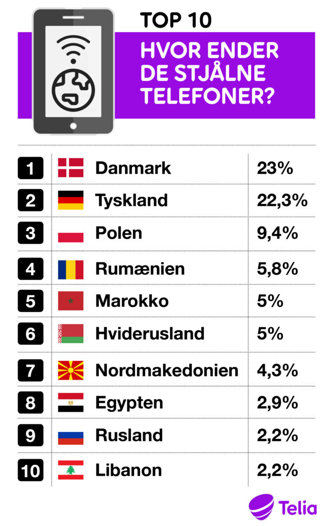 Stjålne mobiltelefoner havner i Danmark og Tyskland 2 stjålne mobiltelefoner