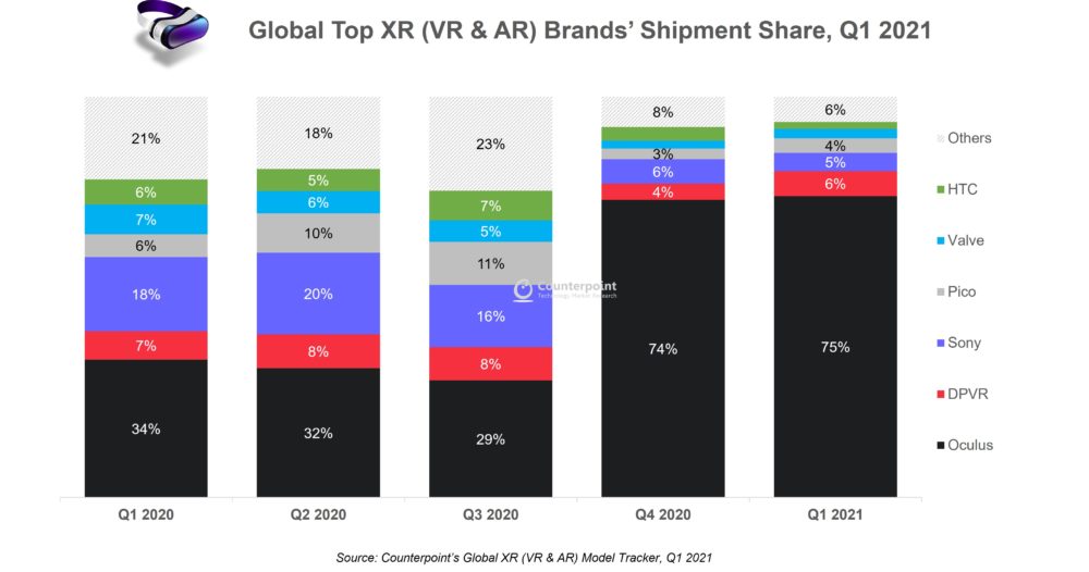 Rapport: Skyhøj interesse for VR-headsets i 2021 2 vr headset market share q1 2021