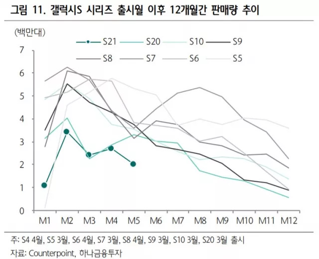 Samsung Galaxy S21-serien skuffer: Laveste salgstal i flere år 2 Counterpoint Research Samsung Galaxy sales