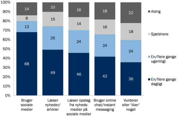 Top 13: Her er danskernes foretrukne sociale medier 2 csm 4. Top 5 oftest brugte aktiviteter paa internettet d581bdfc9b