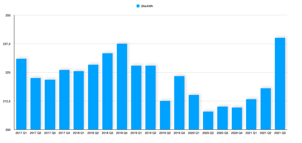 Rekordhøje elpriser: Hvad koster det at oplade din elektronik 2 rekordhøje elpriser