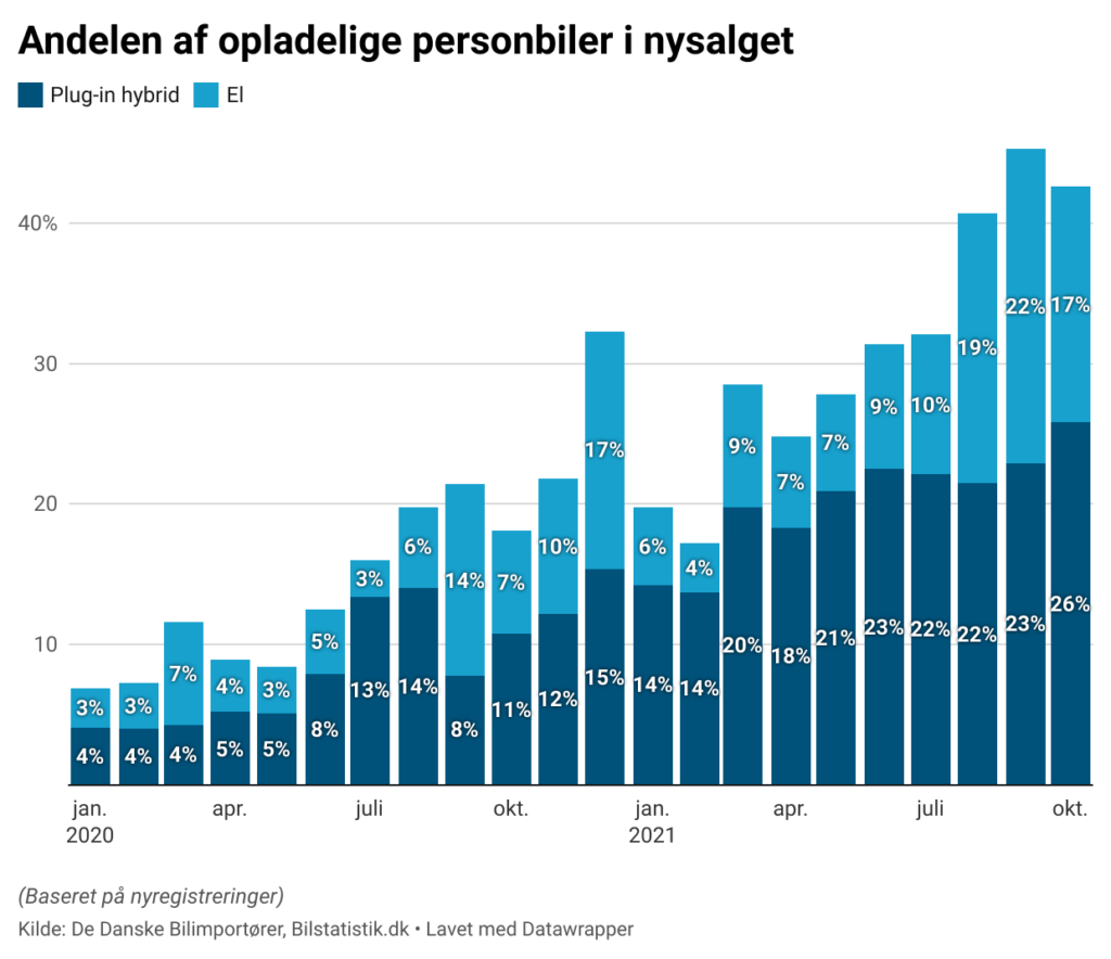 Salg af batteribiler fordoblet herhjemme 2 batteribiler