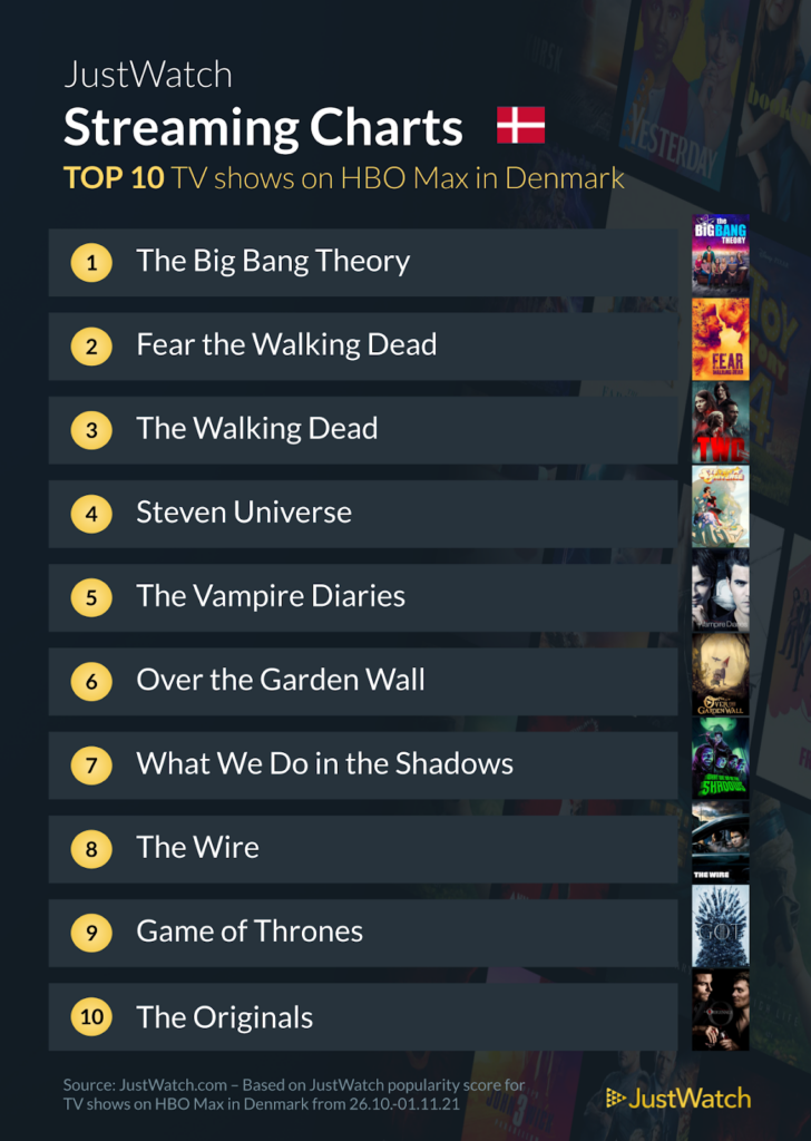 HBO Max: Her er de 10 mest populære film og serier 3 imageLikeEmbed 1