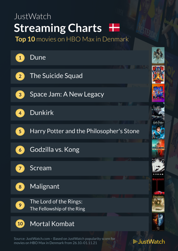 HBO Max: Her er de 10 mest populære film og serier 2 HBO Max