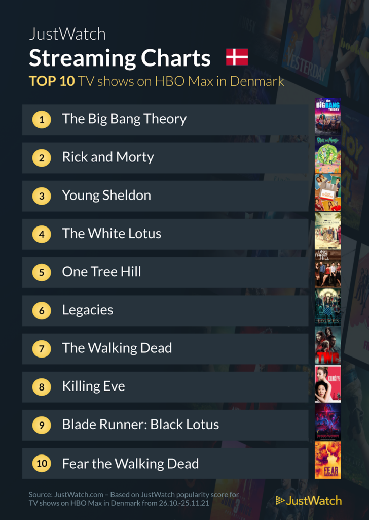 De 10 mest populære film og serier på HBO Max 3 10 mest populære