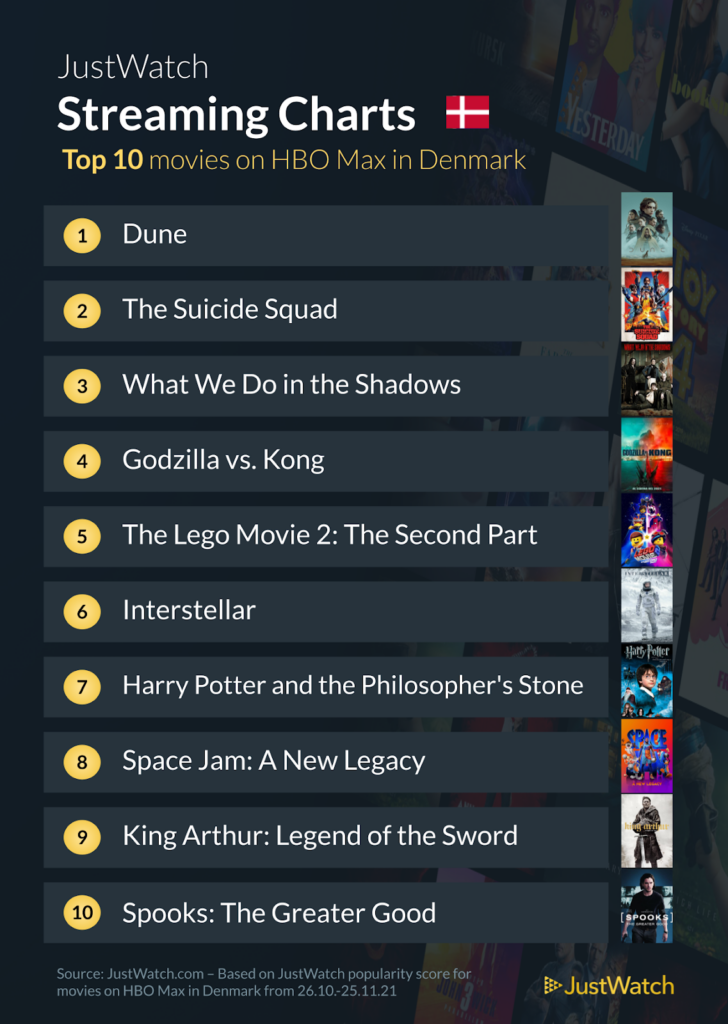 De 10 mest populære film og serier på HBO Max 2 10 mest populære