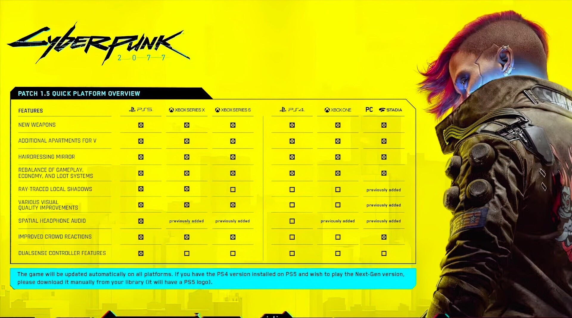 Cyberpunk 2077 endelig klar som PS5 og Series X|S version 2 Cyberpunk 2077 patch 1.5 quick platform overview