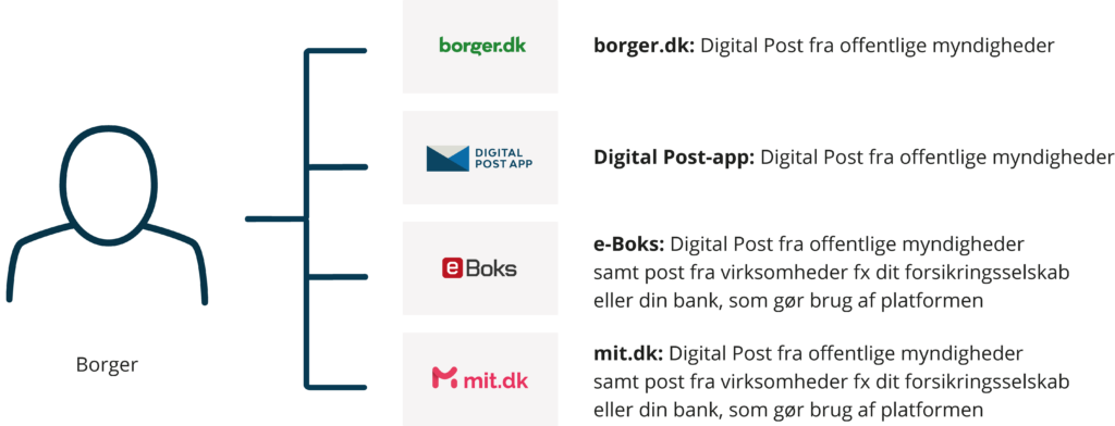 I dag får Danmark ny løsning til Digital Post 2 Digital Post