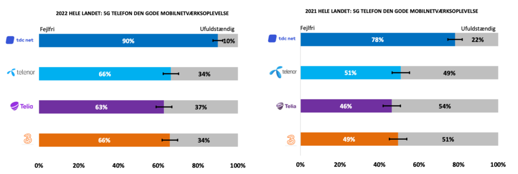 TDC har stadig det bedste mobilnetværk 2 bedste mobilnetværk