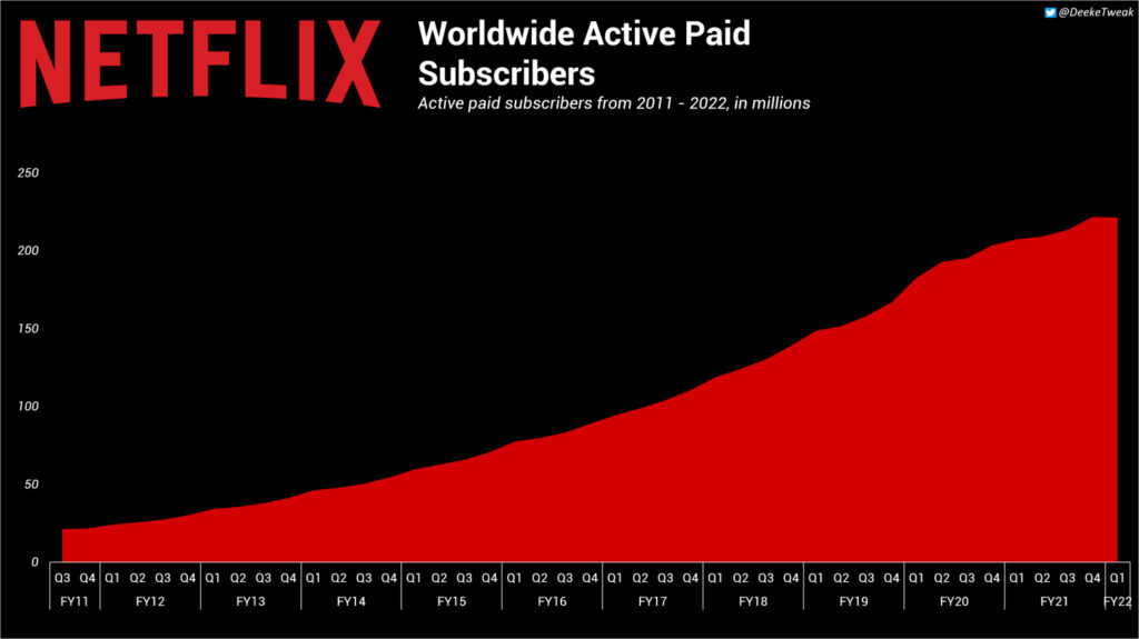 Netflix mister kunder: Overvejer billigere abonnement med reklamer 2 netflix abonnenter