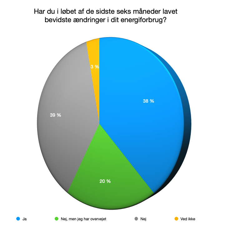 Høje priser har fået danskerne til at ændre energiforbrug 2 Skaermbillede 2022 05 30 kl. 09.52.55