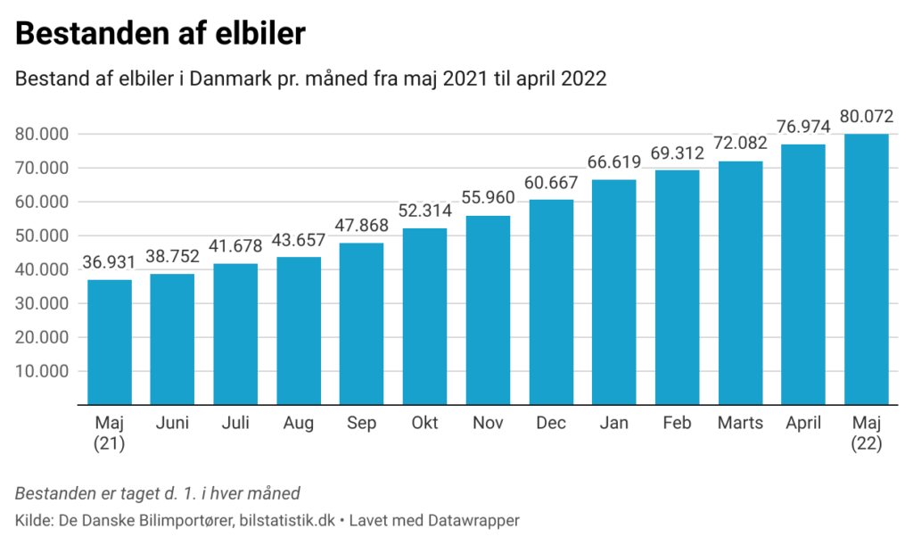Bestanden af elbiler fordoblet på et år 2 elbiler