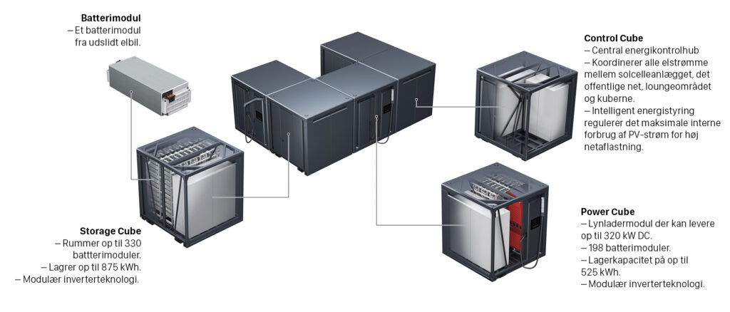 Audis grønne ladeløsning til byboerne 3 Audi Charging Hub
