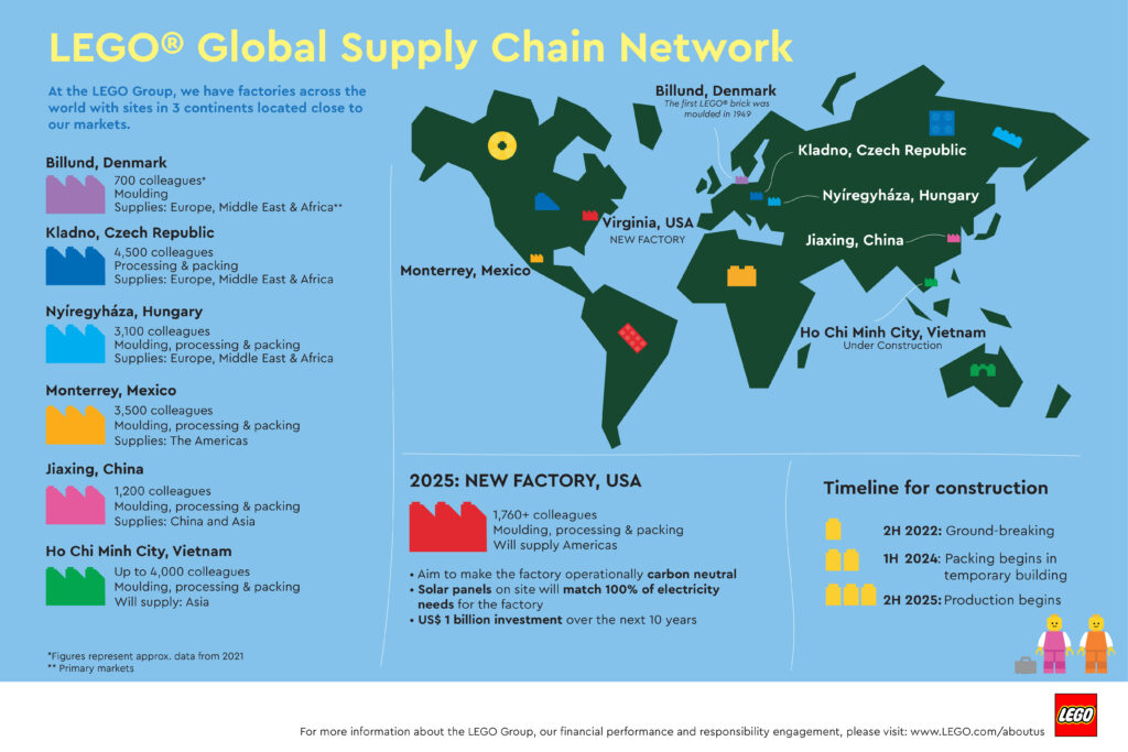 Ny gigantisk LEGO-fabrik skal bygges i USA 3 LEGO Global Supply Chain Network updated 2025 Numbers FINAL 01