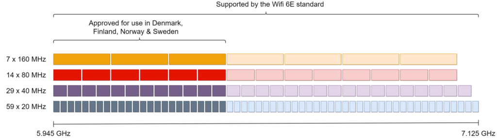 Wi-Fi 6E giver os 6 GHz – velkommen til endnu hurtigere Wi-Fi! 5 bandwidth eng
