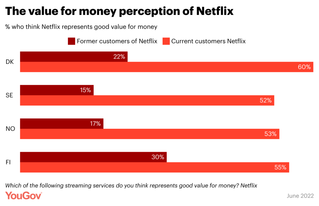 Ældre mænd er mest tilbøjelige til at droppe Netflix 2 Netflix