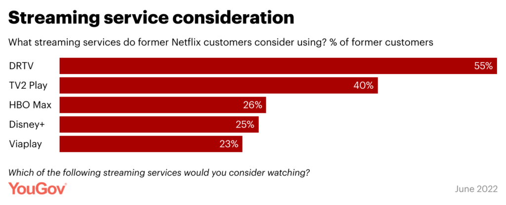 Ældre mænd er mest tilbøjelige til at droppe Netflix 3 z27iS streaming service consideration