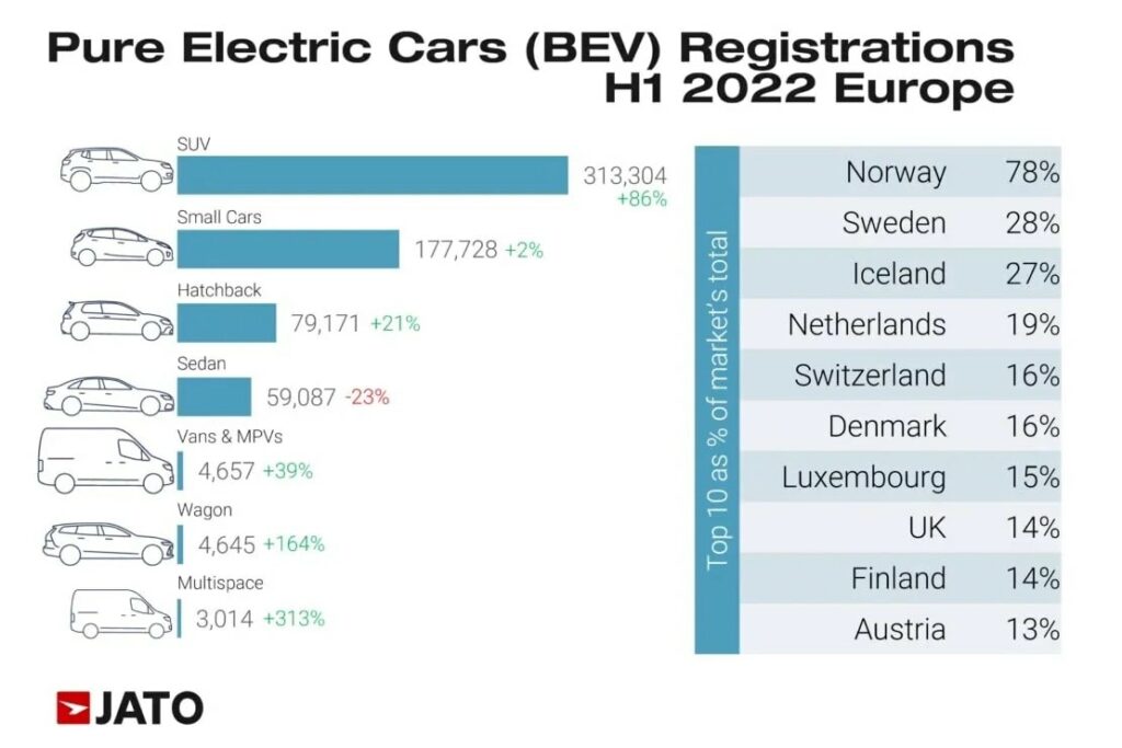 Danmark får elbils-smæk af resten af Norden 2 2022 0905 jato dynamics