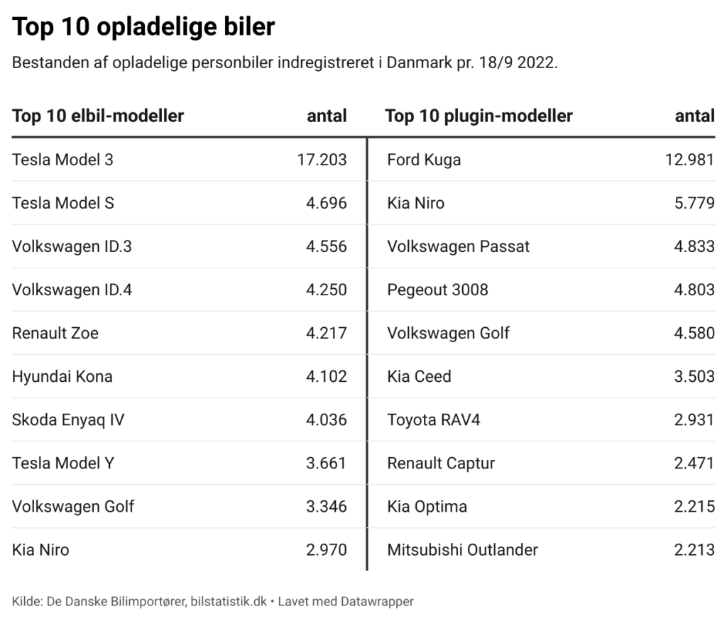 Elbilen har overhalet plugin-hybriden på de danske veje 2 e2947012 4c86 44dc a8fd 93d49ea2e10b