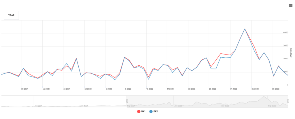 Elprisen nærmer sig normalt vinterniveau 2 elprisen