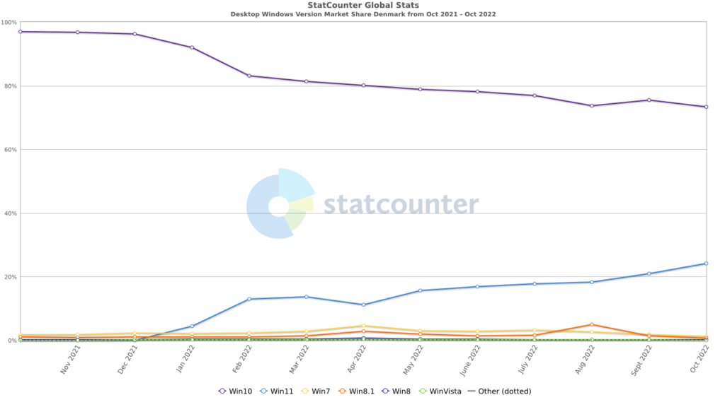 Næsten ingen bruger Windows 11 2 StatCounter windows version DK monthly 202110 202210 2
