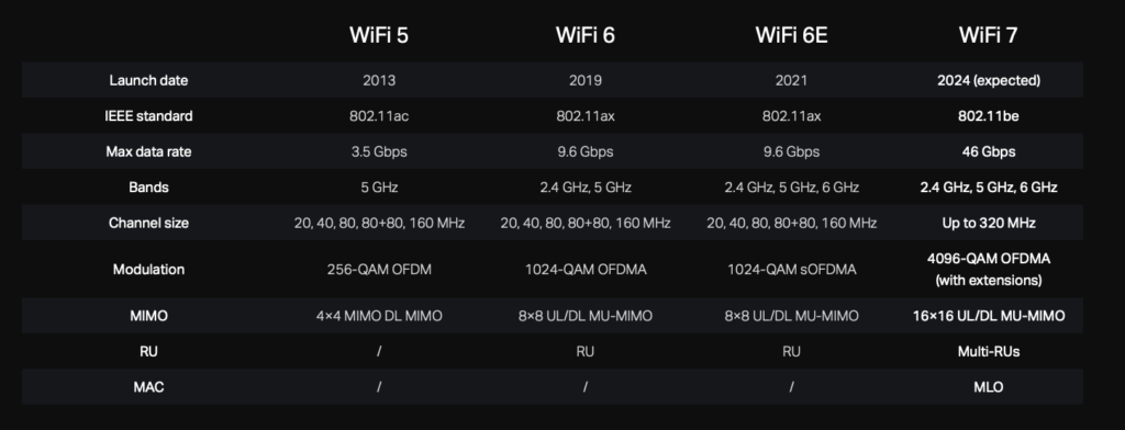 WiFi 7 er på vej med store hastigheder 2 WiFi 7 specs