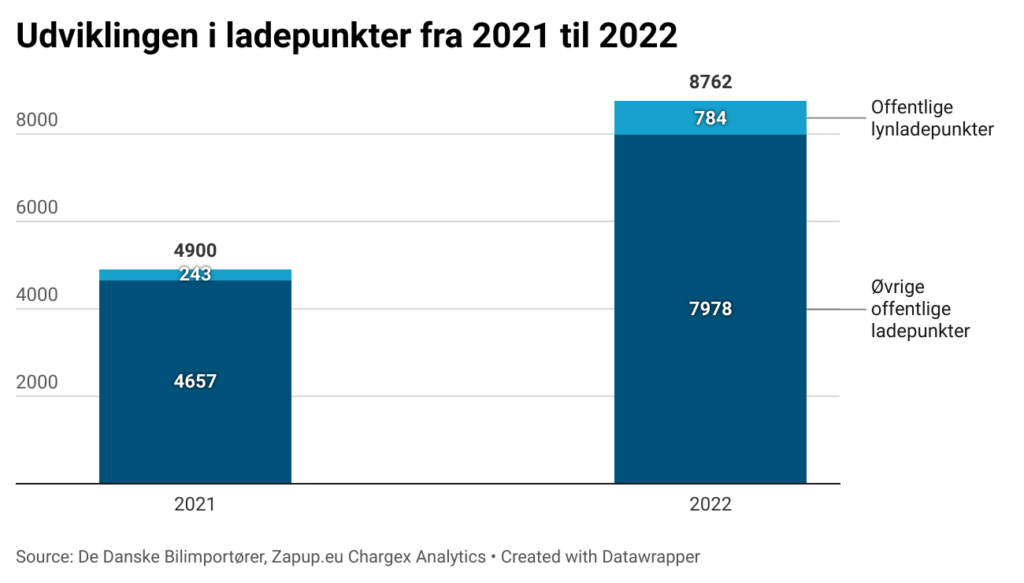 Antallet af lynladere mere end tredoblet i 2022 2 lynladere