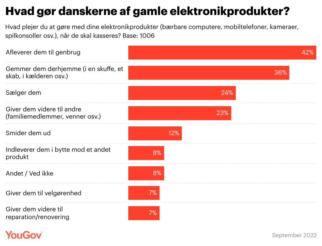 Danskerne har verdensrekord i elektronik-genbrug 2 genbrug