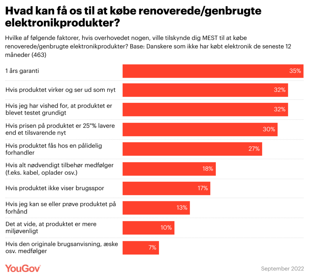 Danskerne har verdensrekord i elektronik-genbrug 3 genbrug
