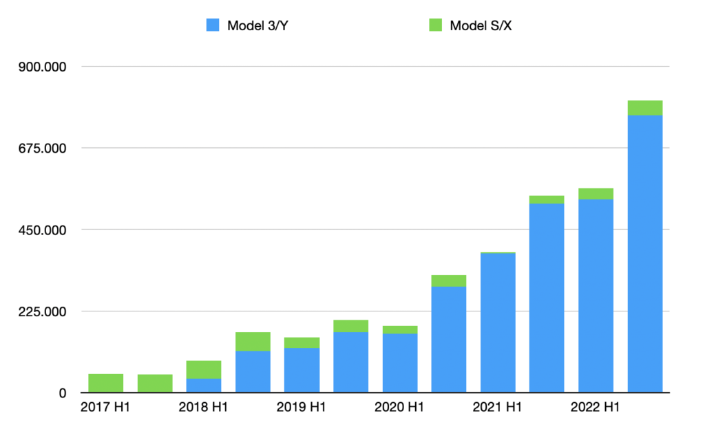 2022 er Teslas hidtil bedste år 2 Teslas hidtil bedste år