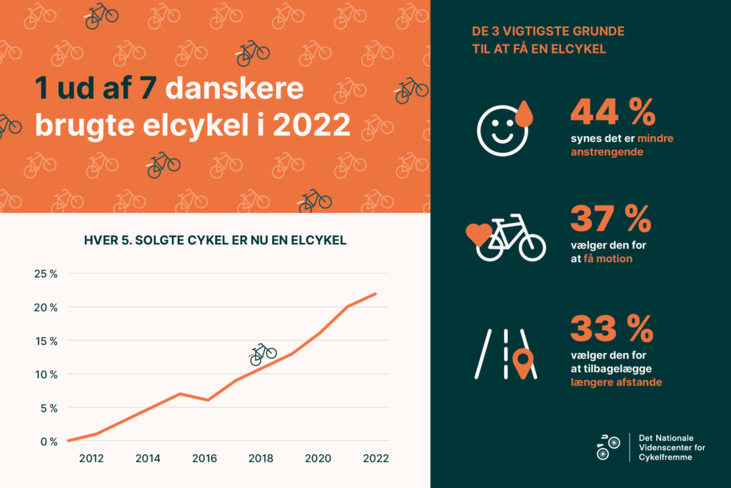 Danskerne elsker elcyklen 2 elcyklen