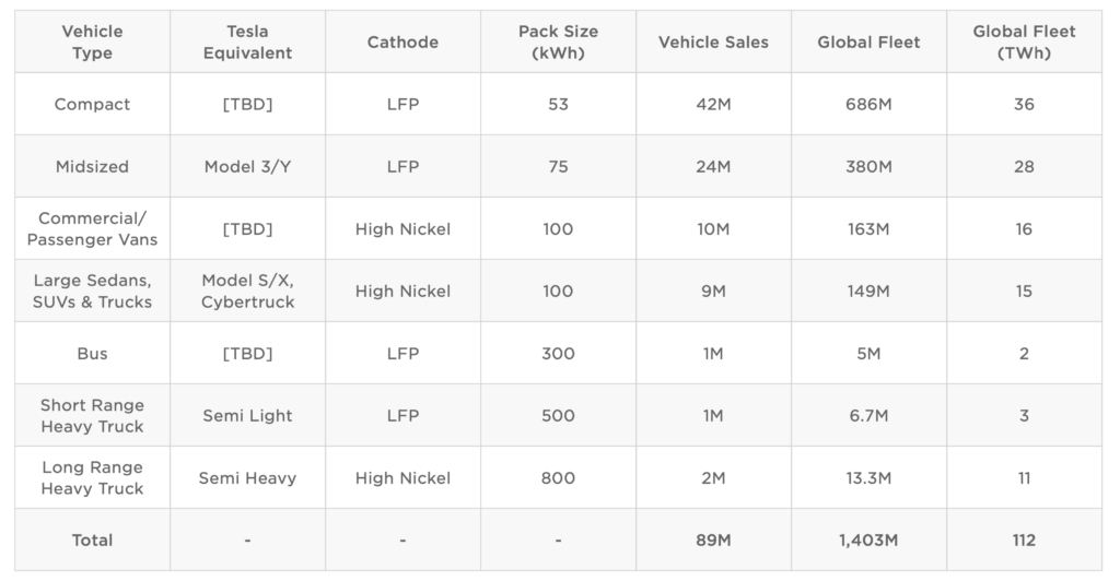 Tesla Model 2 får 53 kWh LFP-batteri 3 Tesla Model 2