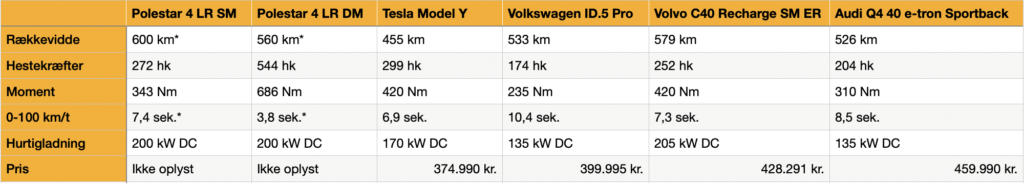 Sådan klarer Polestar 4 sig mod konkurrenterne 2 Polestar 4