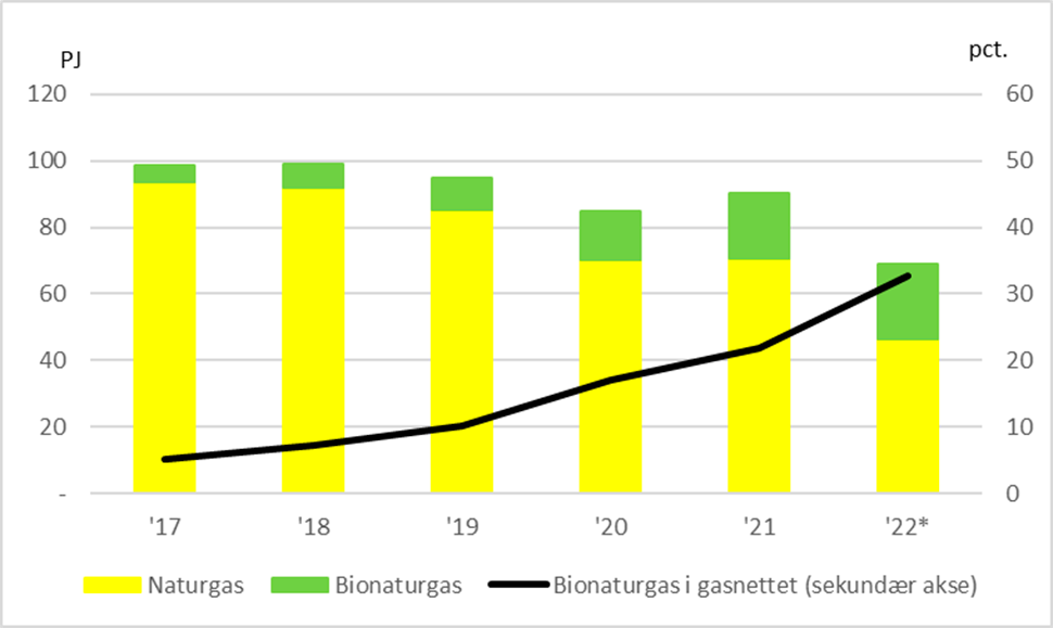 Vind og sol dækkede 60 procent af elforsyningen i 2022 2 elforsyningen
