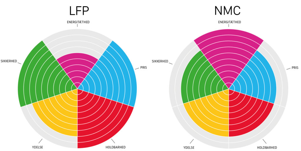 Nyt LFP-batteri i Tesla Model Y imponerer 3 LFP-batteri
