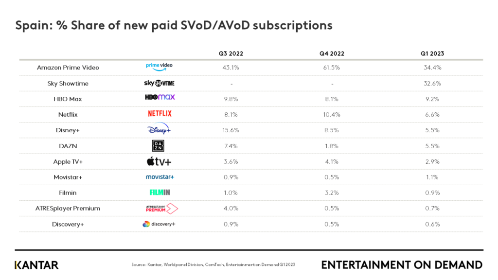 Kamp mod kontodeling får Netflix-kunder til at flygte 2 SPA EoD Q123 table