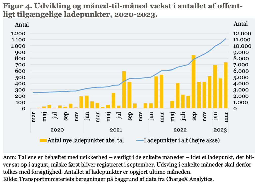 Nu kommer der flere nye ladepunkter end nye elbiler 2 ladepunkter