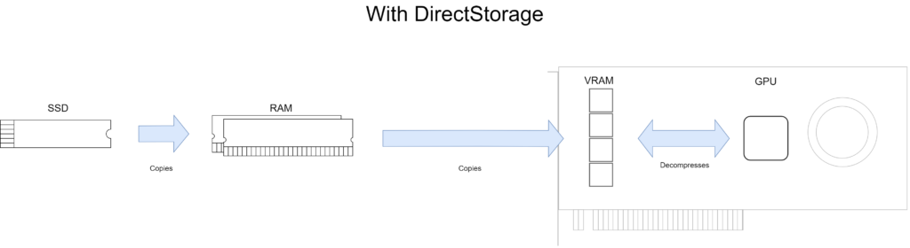 Sig farvel til lange indlæsningstider i spil – velkommen DirectStorage 3 WithDirectStorage Eng