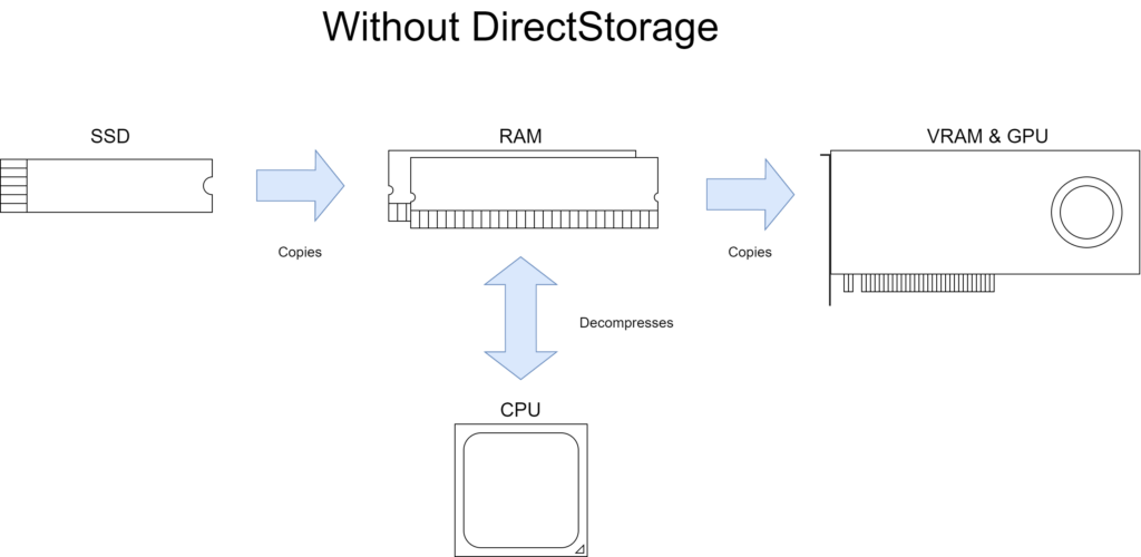 Sig farvel til lange indlæsningstider i spil – velkommen DirectStorage 2 DirectStorage