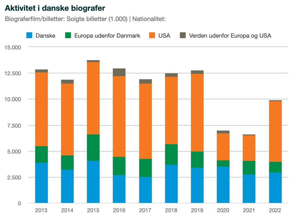 Nordisk Film er klar med abonnementsordning til biografen 2 aktivitet i danske biogr