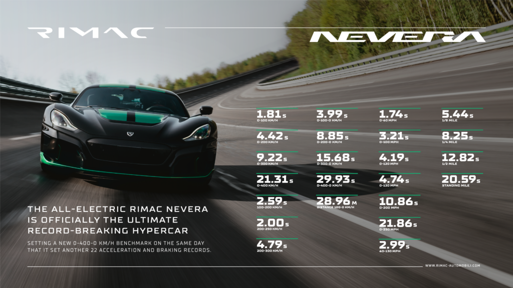 Rimac Nevera er verdens hurtigste i bakgear 2 rimac nevera sets 23 performance records in a single day 1
