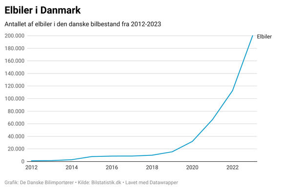 Nu er der 200.000 elbiler i Danmark 2 200.000 elbiler