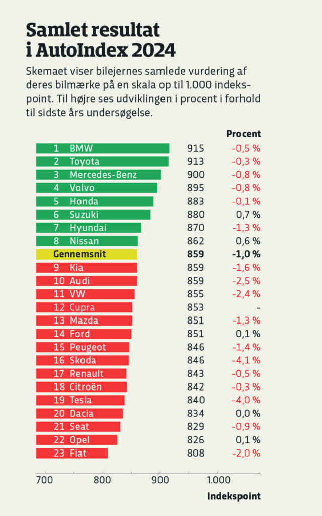 Tesla er på niveau med Dacia 2 2024 0507 autoindex