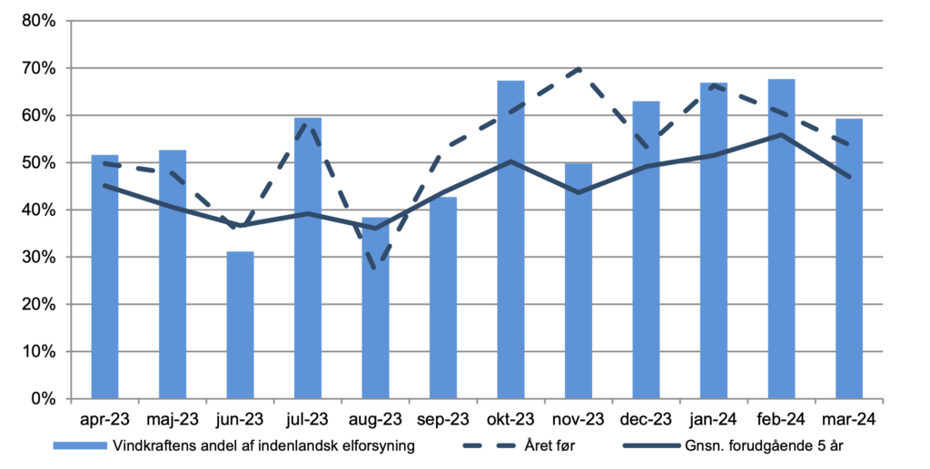 Danskernes elforbrug er eksploderet 3 elforbrug